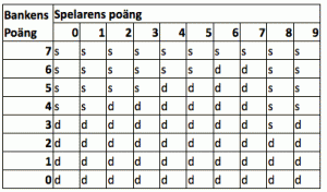 Baccarat tabell