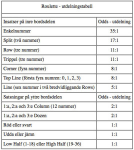 Oddstabell  Roulette