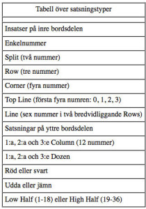 Satsningstyper Roulette